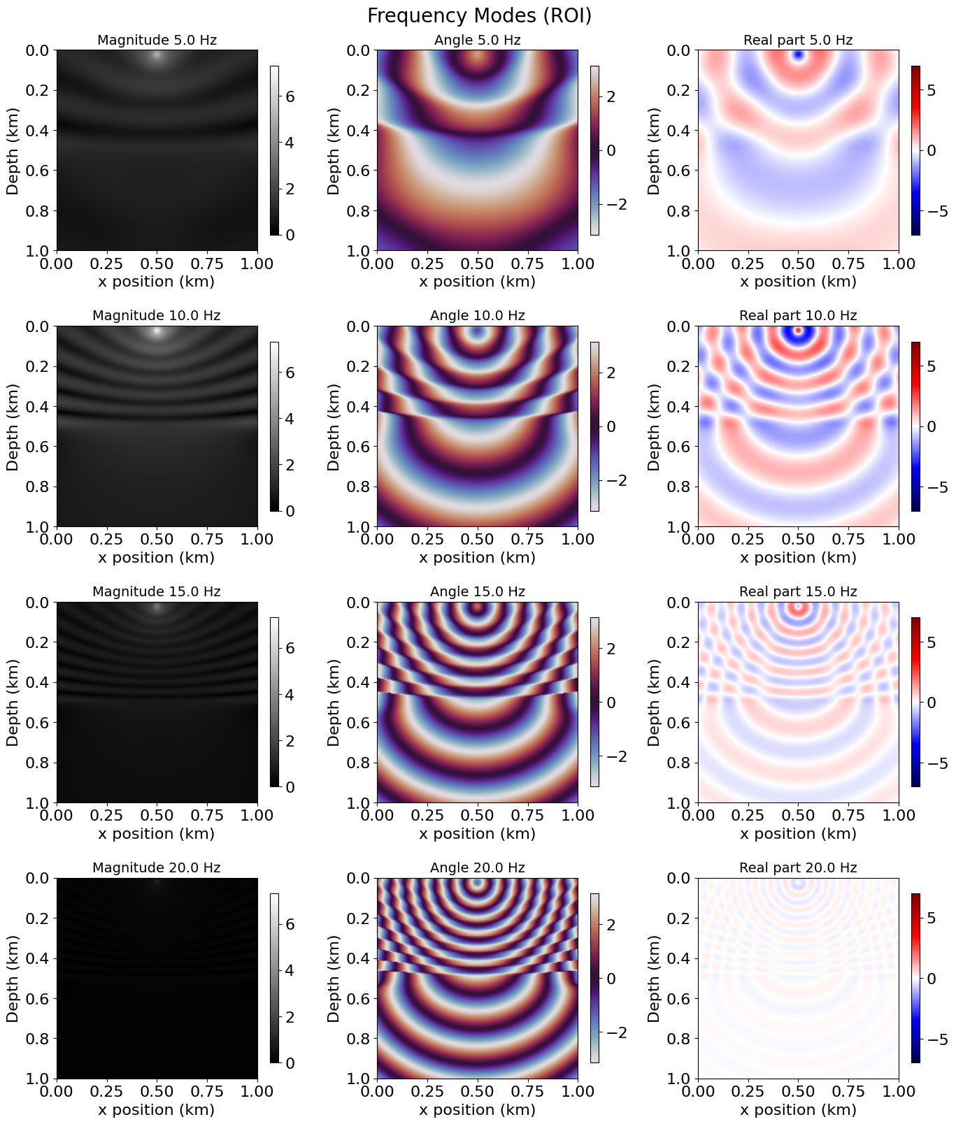 Frequency Domain Solution - Main Domain
