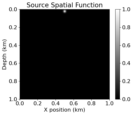 Source Spatial Distribution