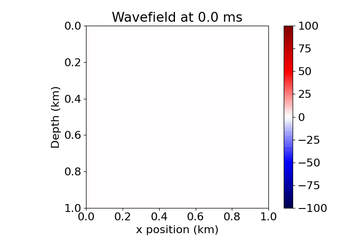 Wave Equation Numerical Solution